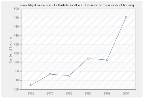 La Bastide-sur-l'Hers : Evolution of the number of housing